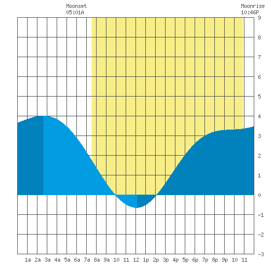 Anderson Bay tide chart for Thursday, August 7, 2025
