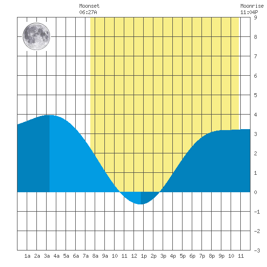 Anderson Bay tide chart for Friday, August 8, 2025