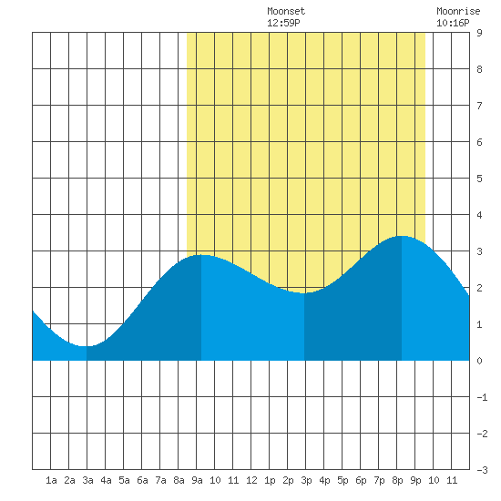 Anderson Bay tide chart for Wednesday, September 10, 2025