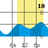 Anderson Bay tide chart for Wednesday, September 10, 2025