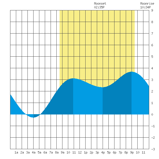 Anderson Bay tide chart for Thursday, September 11, 2025