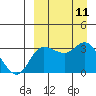 Anderson Bay tide chart for Thursday, September 11, 2025