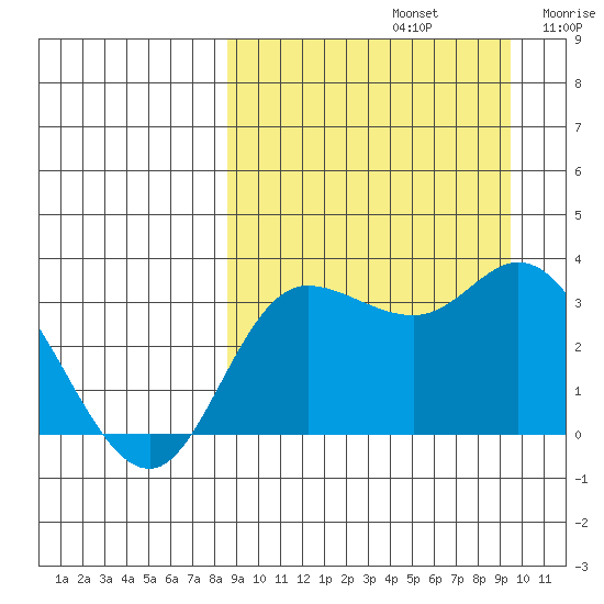 Anderson Bay tide chart for Friday, September 12, 2025