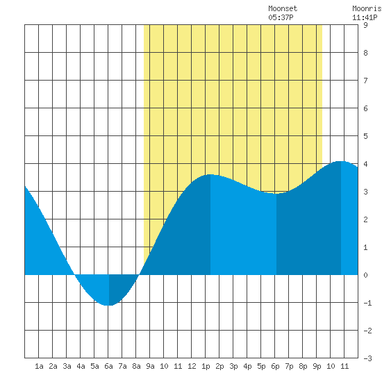 Anderson Bay tide chart for Saturday, September 13, 2025