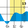 Anderson Bay tide chart for Saturday, September 13, 2025