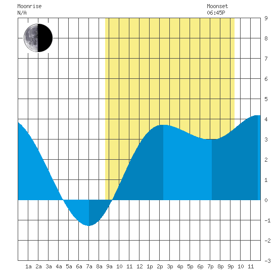 Anderson Bay tide chart for Sunday, September 14, 2025