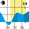 Anderson Bay tide chart for Sunday, September 14, 2025