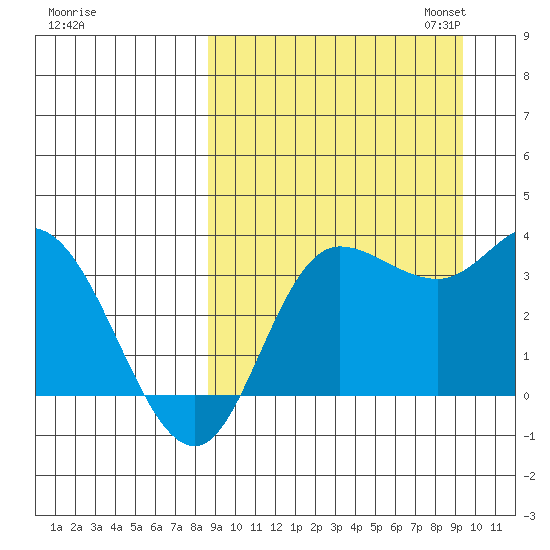 Anderson Bay tide chart for Monday, September 15, 2025