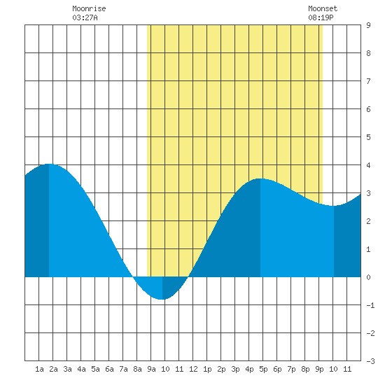 Anderson Bay tide chart for Wednesday, September 17, 2025