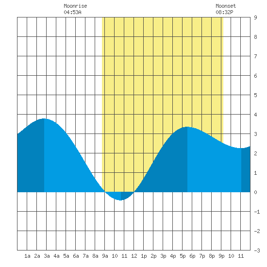 Anderson Bay tide chart for Thursday, September 18, 2025
