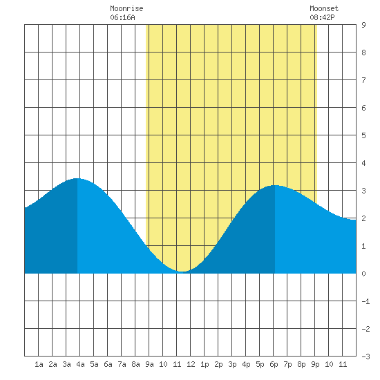Anderson Bay tide chart for Friday, September 19, 2025