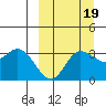 Anderson Bay tide chart for Friday, September 19, 2025