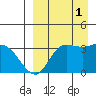 Anderson Bay tide chart for Monday, September 1, 2025