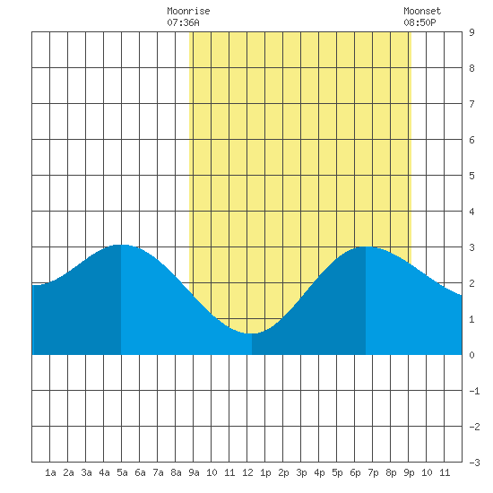Anderson Bay tide chart for Saturday, September 20, 2025