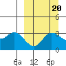 Anderson Bay tide chart for Saturday, September 20, 2025