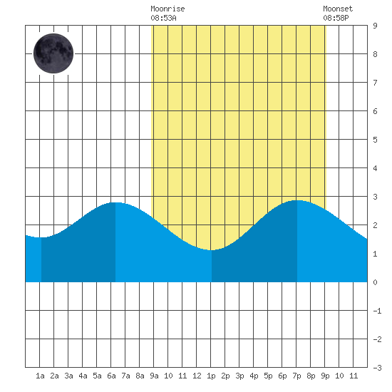 Anderson Bay tide chart for Sunday, September 21, 2025