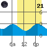 Anderson Bay tide chart for Sunday, September 21, 2025