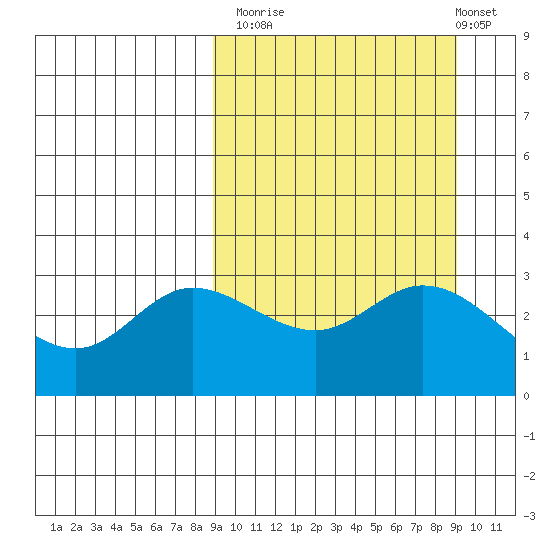 Anderson Bay tide chart for Monday, September 22, 2025