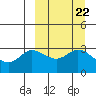 Anderson Bay tide chart for Monday, September 22, 2025