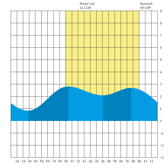 Anderson Bay tide chart for Tuesday, September 23, 2025