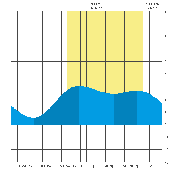 Anderson Bay tide chart for Wednesday, September 24, 2025
