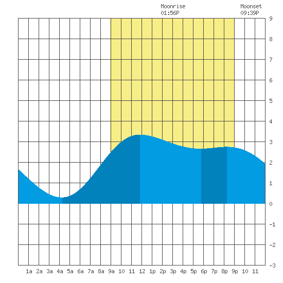 Anderson Bay tide chart for Thursday, September 25, 2025