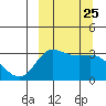 Anderson Bay tide chart for Thursday, September 25, 2025