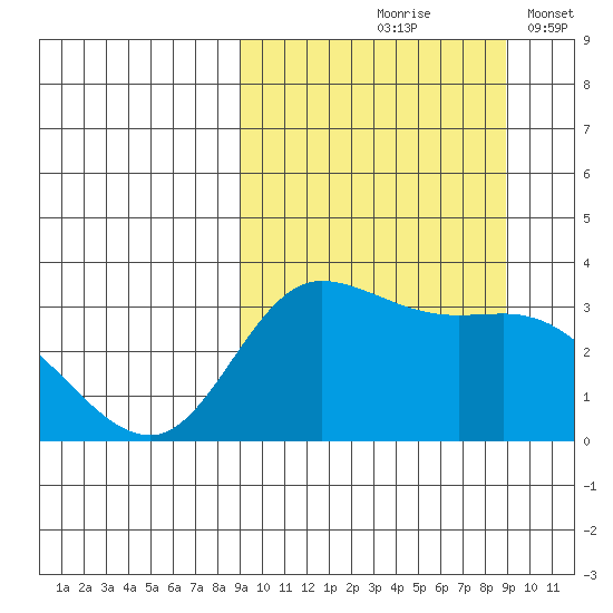 Anderson Bay tide chart for Friday, September 26, 2025