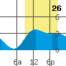 Anderson Bay tide chart for Friday, September 26, 2025