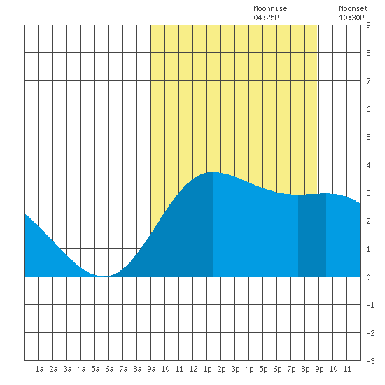 Anderson Bay tide chart for Saturday, September 27, 2025