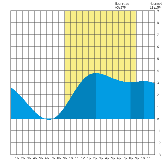 Anderson Bay tide chart for Sunday, September 28, 2025