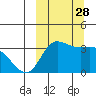 Anderson Bay tide chart for Sunday, September 28, 2025