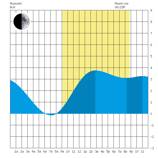 Anderson Bay tide chart for Monday, September 29, 2025