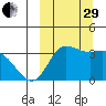 Anderson Bay tide chart for Monday, September 29, 2025