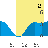 Anderson Bay tide chart for Tuesday, September 2, 2025