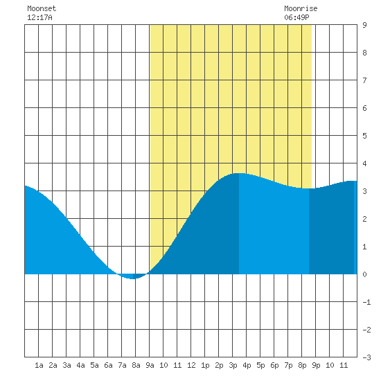 Anderson Bay tide chart for Tuesday, September 30, 2025