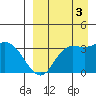 Anderson Bay tide chart for Wednesday, September 3, 2025
