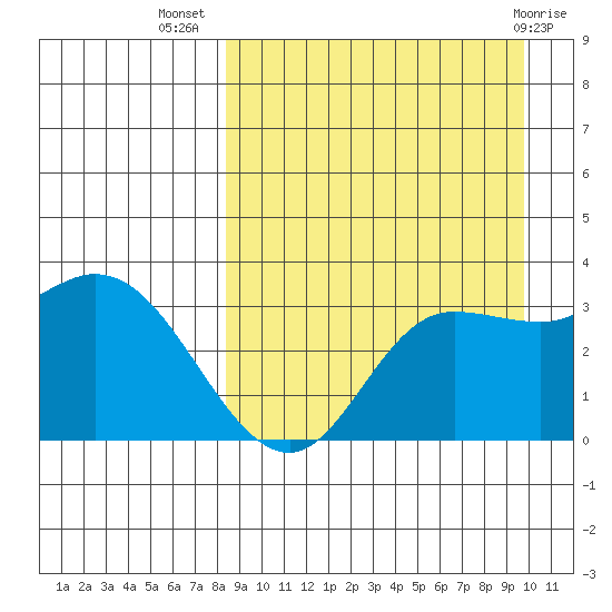 Anderson Bay tide chart for Friday, September 5, 2025