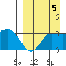 Anderson Bay tide chart for Friday, September 5, 2025