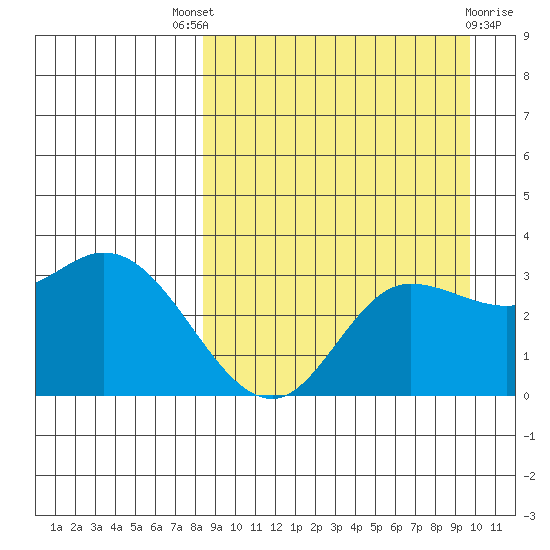 Anderson Bay tide chart for Saturday, September 6, 2025