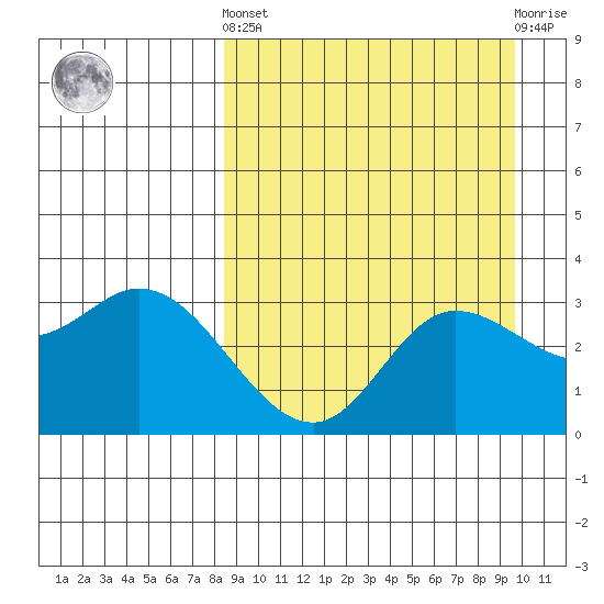 Anderson Bay tide chart for Sunday, September 7, 2025