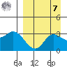 Anderson Bay tide chart for Sunday, September 7, 2025