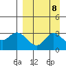 Anderson Bay tide chart for Monday, September 8, 2025