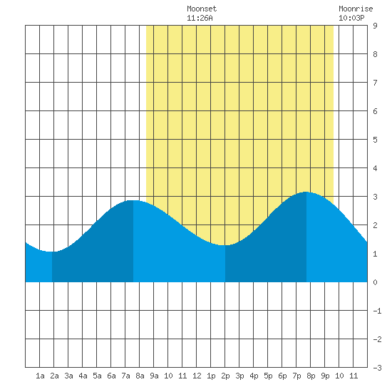 Anderson Bay tide chart for Tuesday, September 9, 2025