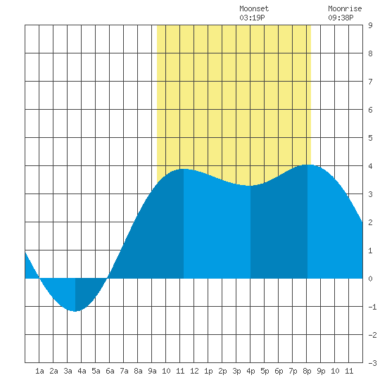 Anderson Bay tide chart for Friday, October 10, 2025