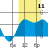 Anderson Bay tide chart for Saturday, October 11, 2025