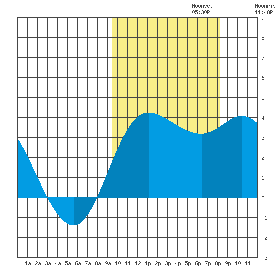 Anderson Bay tide chart for Sunday, October 12, 2025