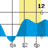 Anderson Bay tide chart for Sunday, October 12, 2025