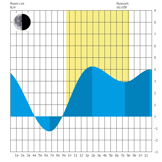 Anderson Bay tide chart for Monday, October 13, 2025