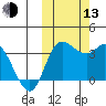 Anderson Bay tide chart for Monday, October 13, 2025